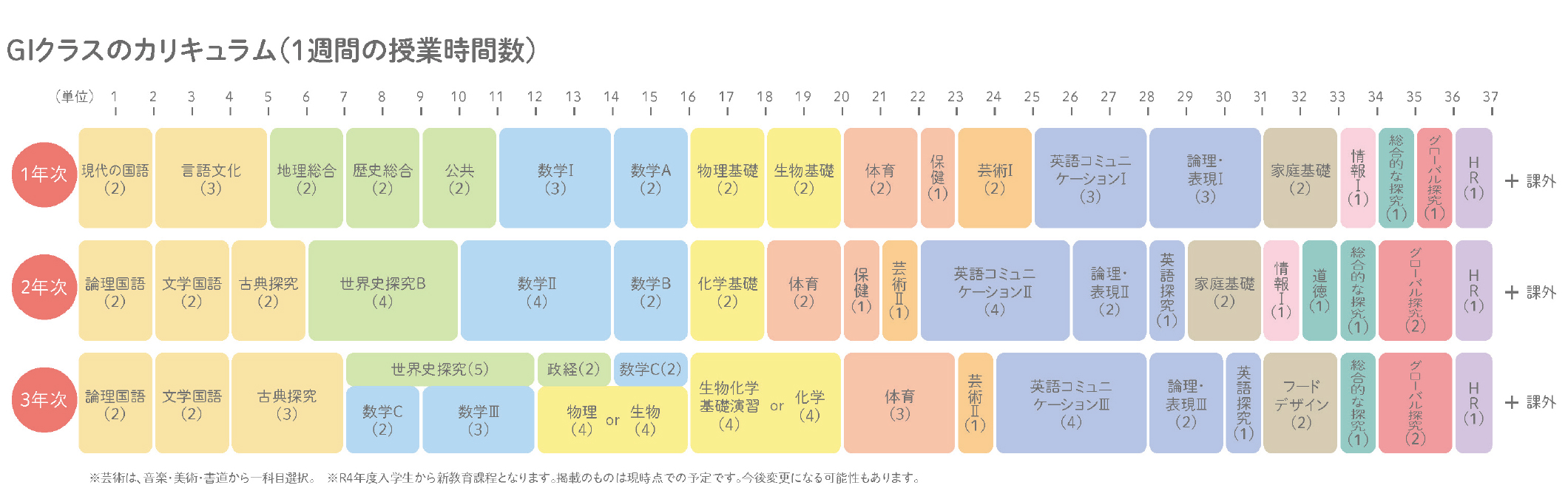 グローバルイノベーター（GI）クラス カリキュラム